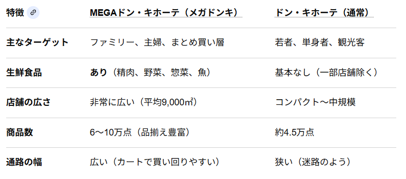 MEGAドンキと普通ドンキの違い